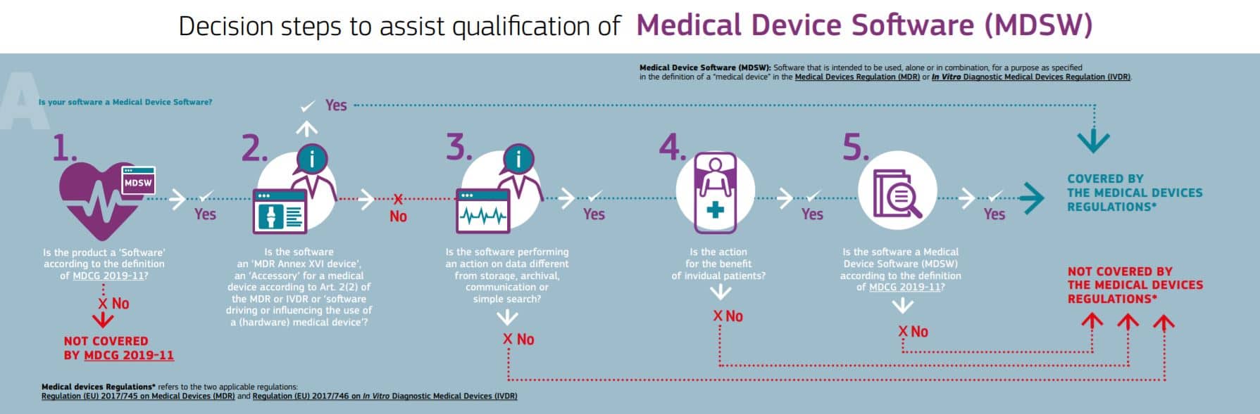 EU MDR medical software classifications